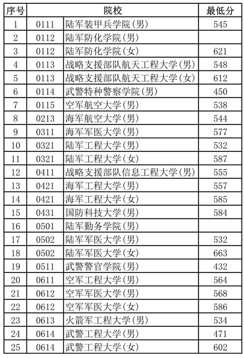 中国专科学校排名-专科军校排名前10？