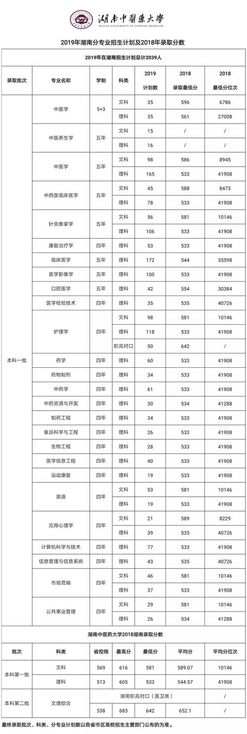 湖南中医学院分数线-湖南中医药大学在湖南录取分数？