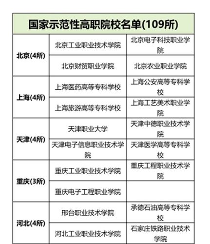 国家级示范性高职院校-省级示范性高职院校是什么意思？