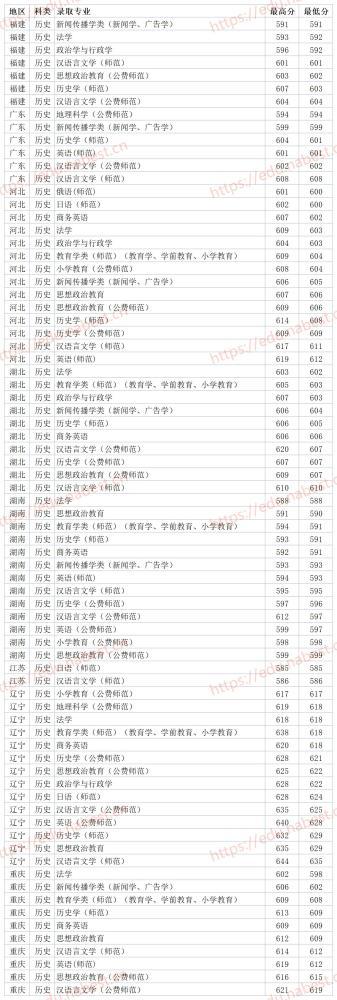 东北师大录取分数线-东北林大2023录取分数线？